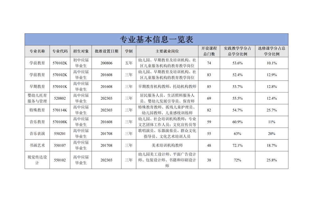 2024专业基本信息一览表_01