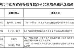 喜报！我校成功立项4项江苏省教改课题！