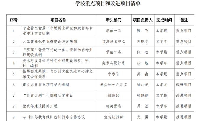 我校公布5个重点项目和23个改进项目清单