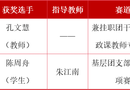 喜报 | 我校在第五届江苏高校百校万名团干部思政技能大比武中荣获佳绩