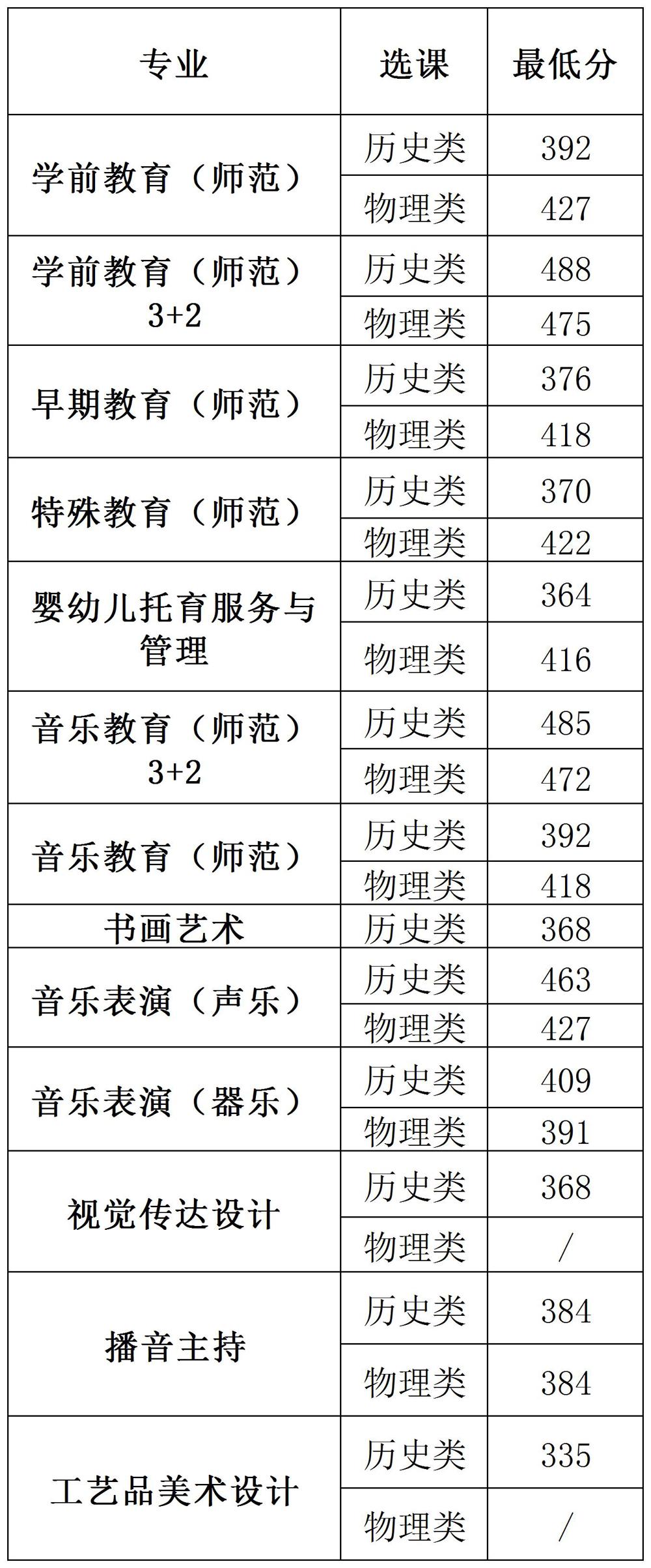 2025录取分数线_三年制(1)