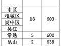 我校中招学前教育（师范）与苏州工学院5+2分段培养项目
