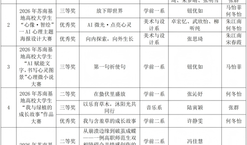 喜报：我校在2026年苏南基地高校大学生心理健康节活动中取得优异成绩