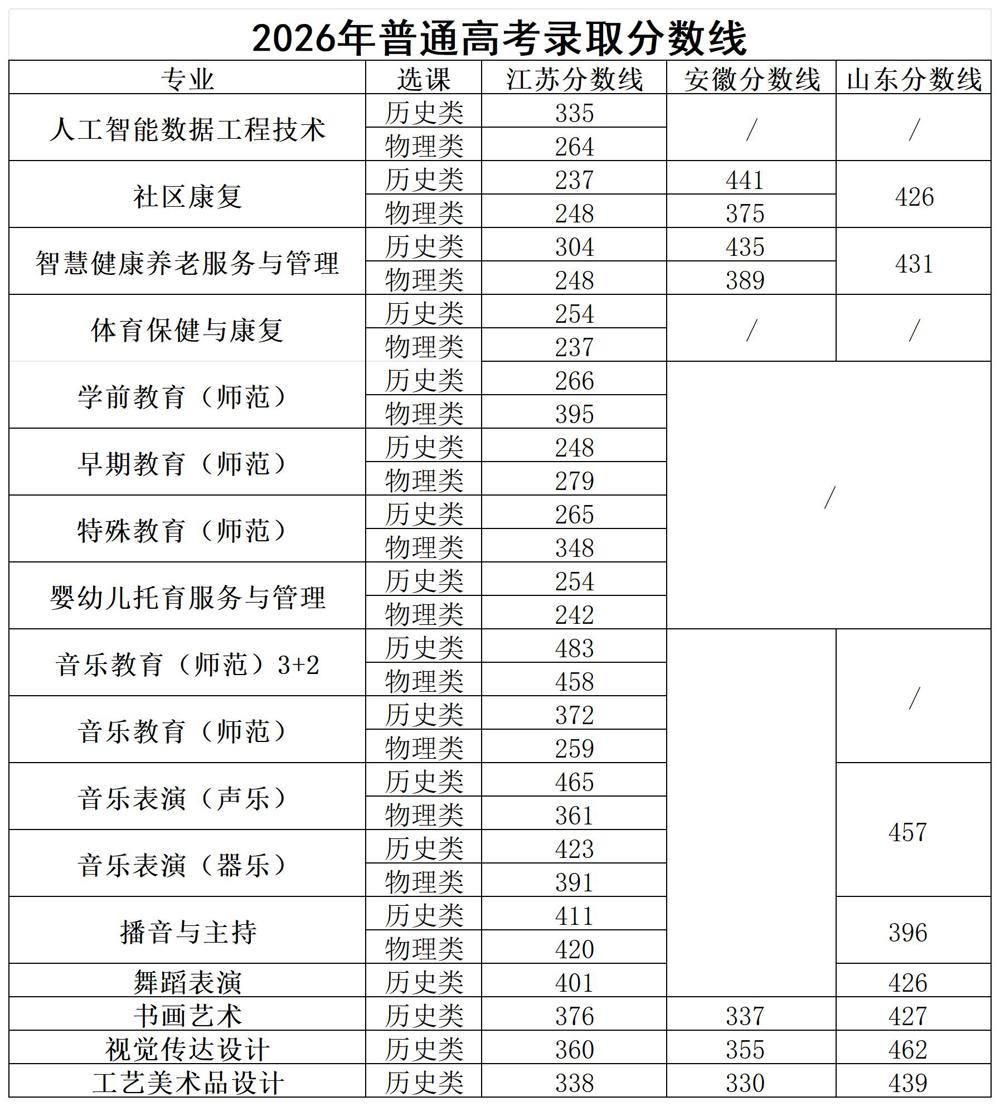 2026年高考录取分数线_Sheet1